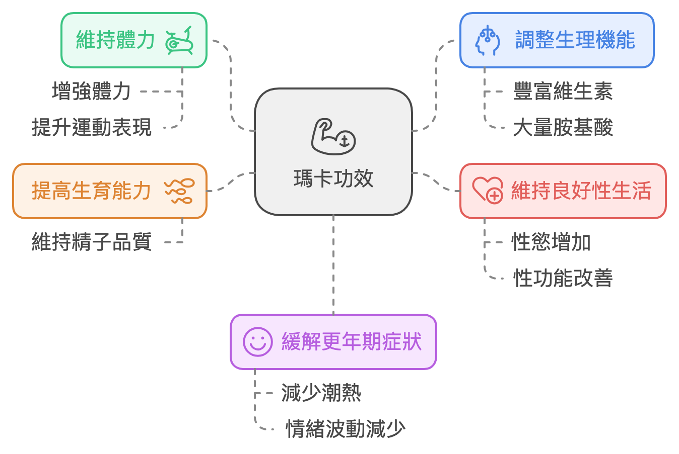 5大瑪卡功效