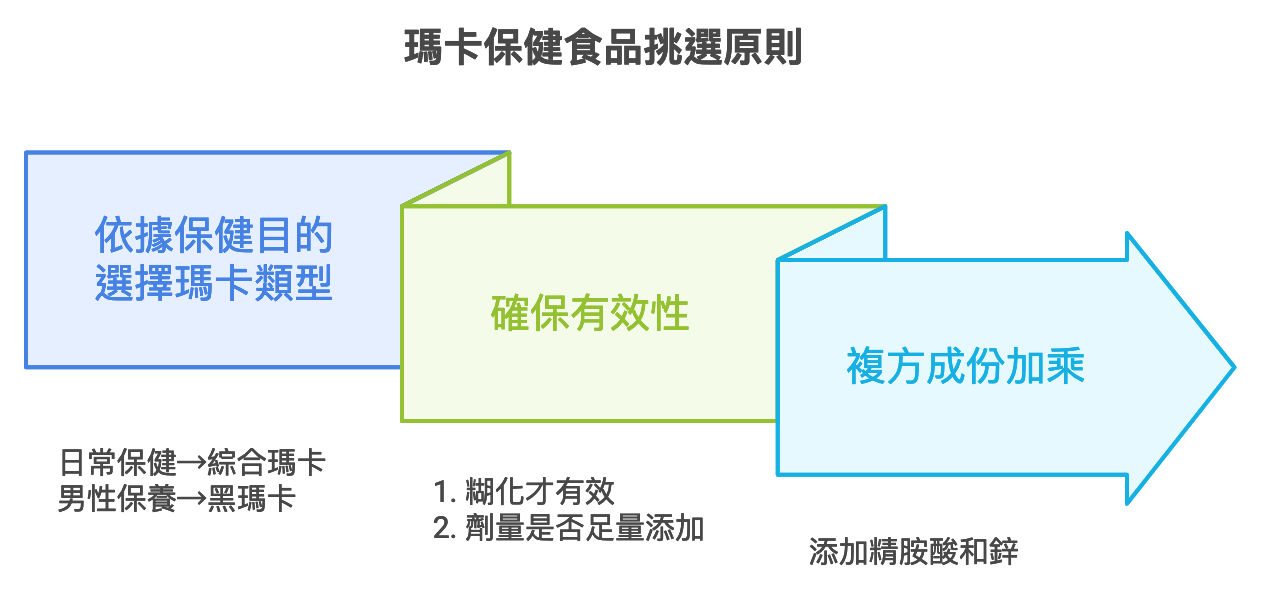 瑪卡推薦選購原則：3大方向+4個選購要點