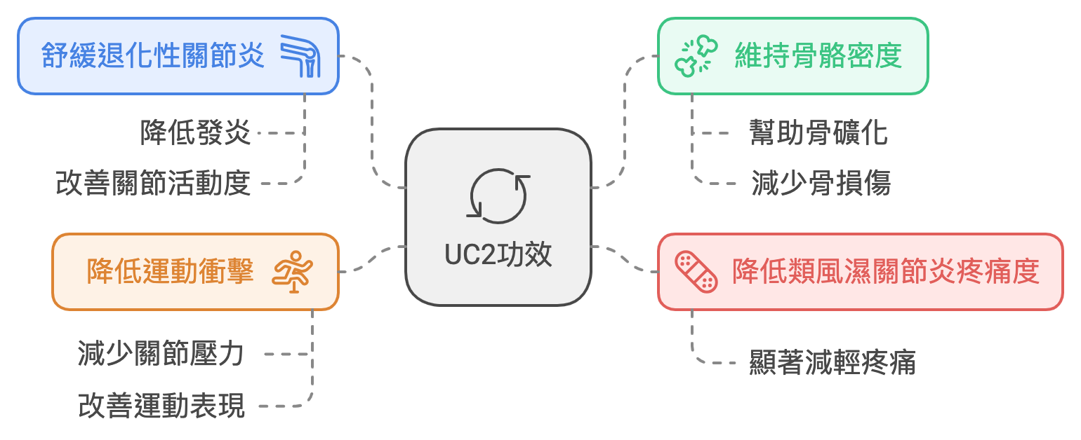 4大UC2功效