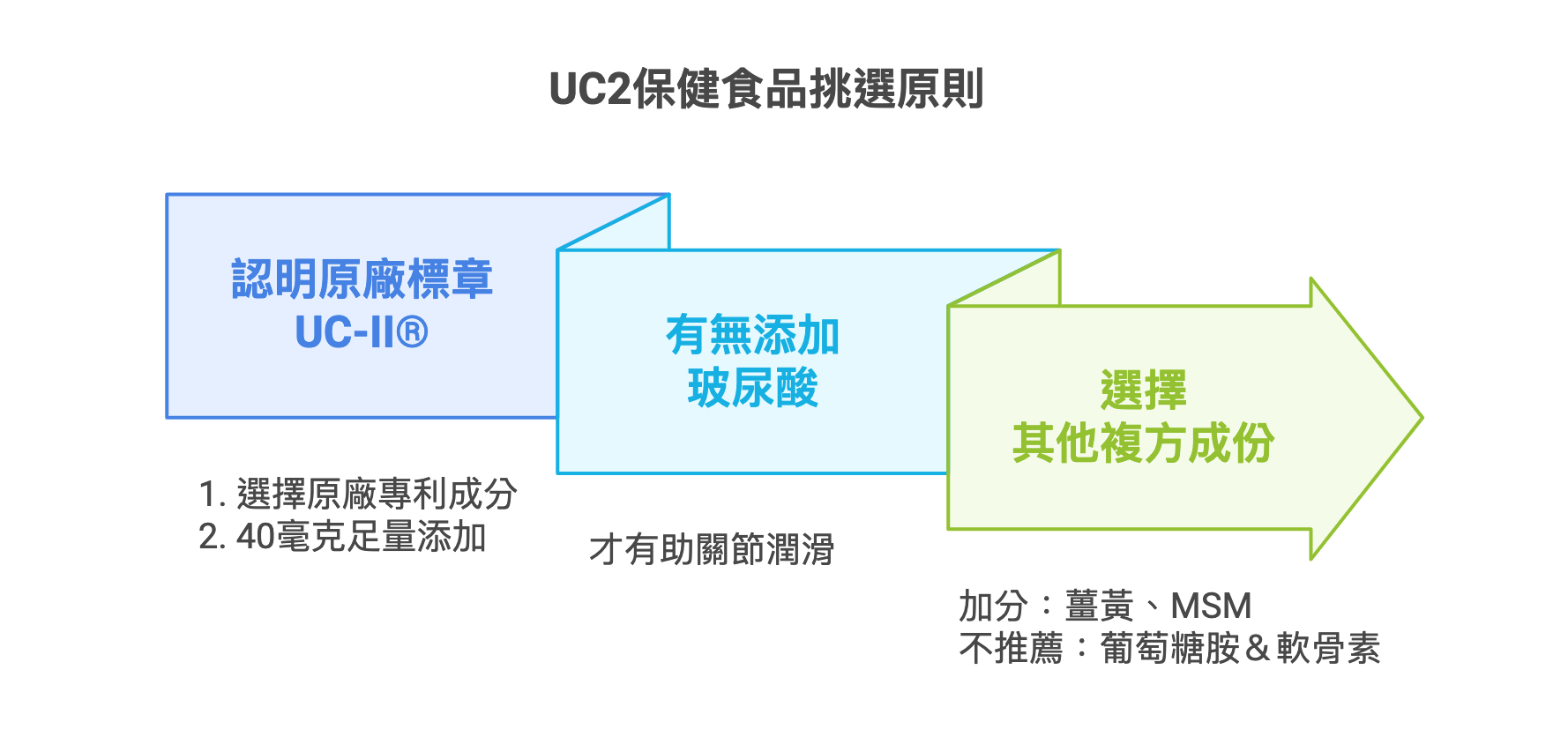 UC2推薦選購原則