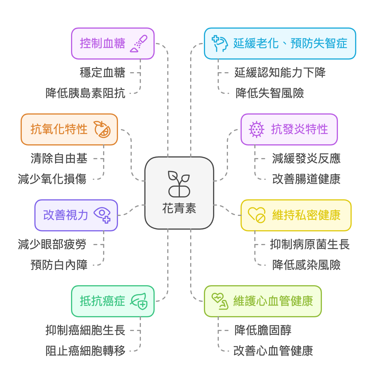 8大花青素功效