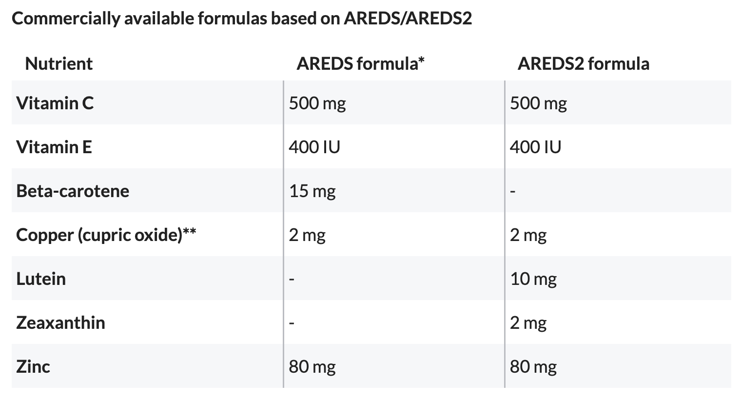 美國國家衛生研究院 NIH 在 2013 年 AREDS2（第二代）大型研究葉黃素配方