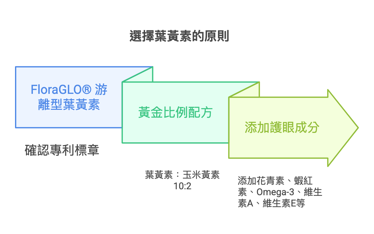 葉黃素推薦挑選3原則