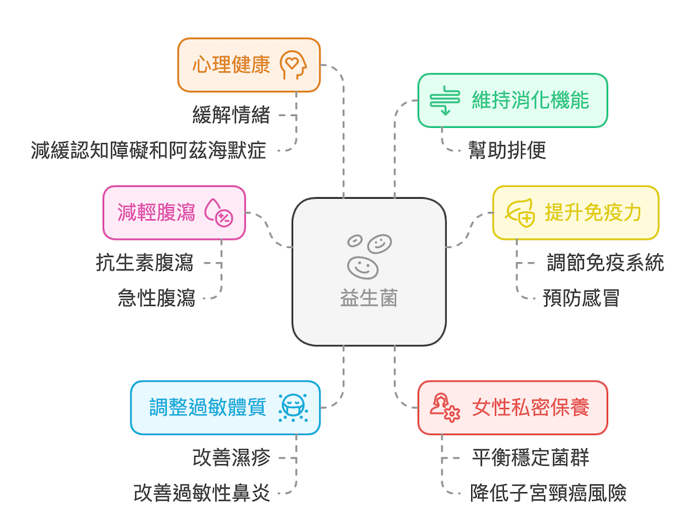 6大益生菌功效詳細整理